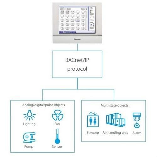 DAIKIN - INTEGRADOR BACNET DCM009A51