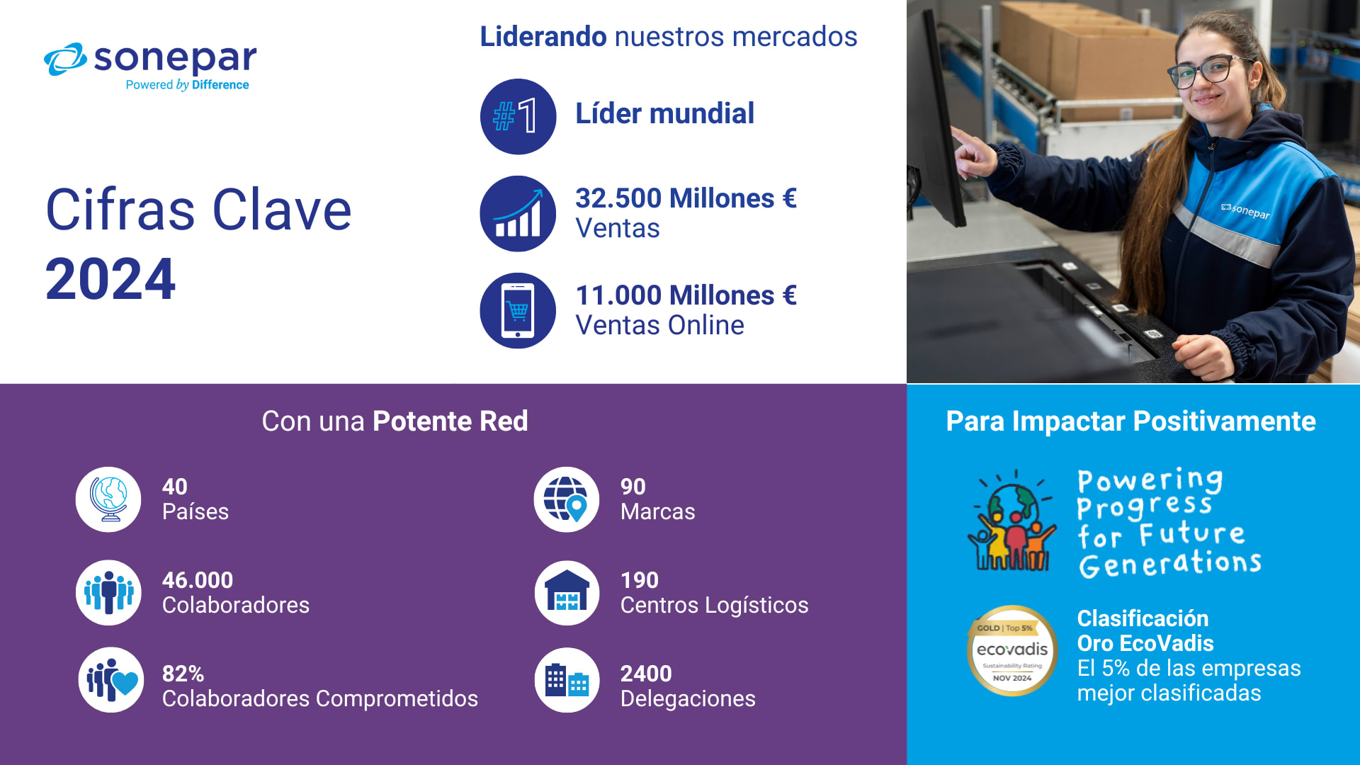 Infografía key figure Sonepar 2024
