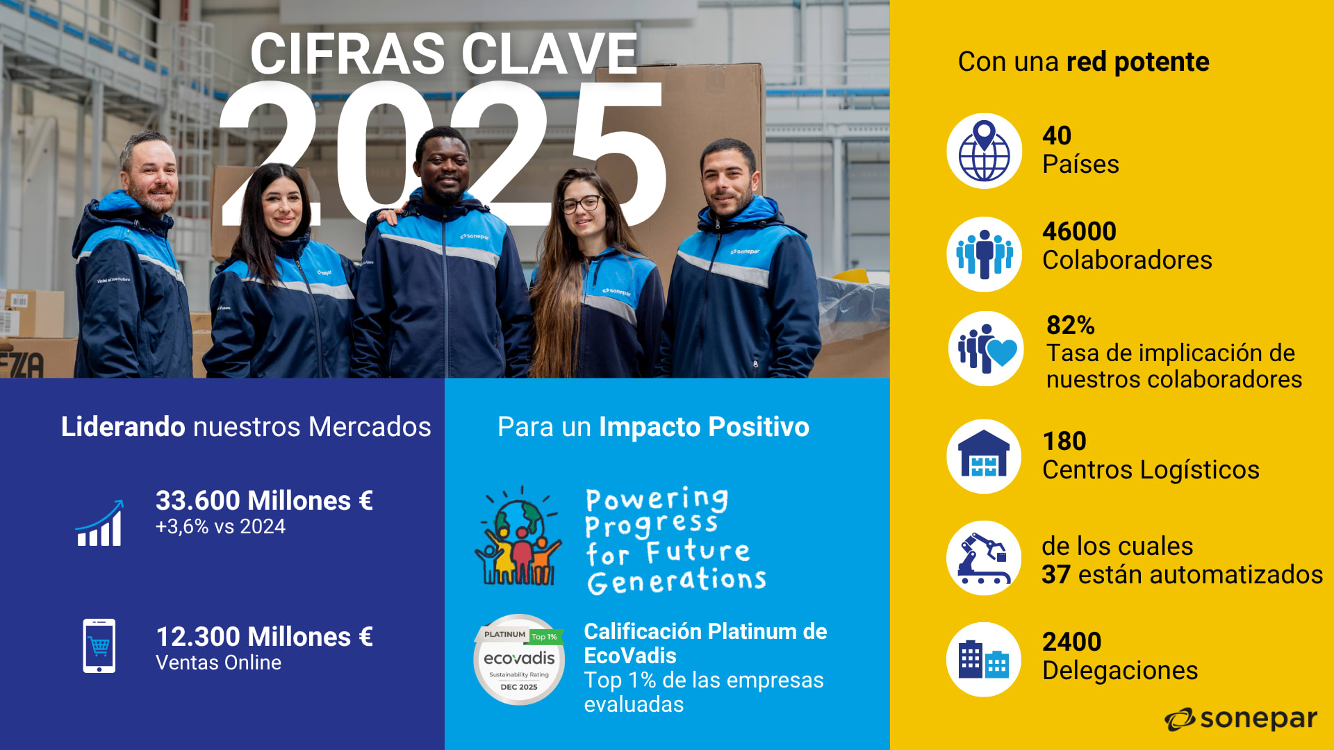 Infografía key figure Sonepar 2024