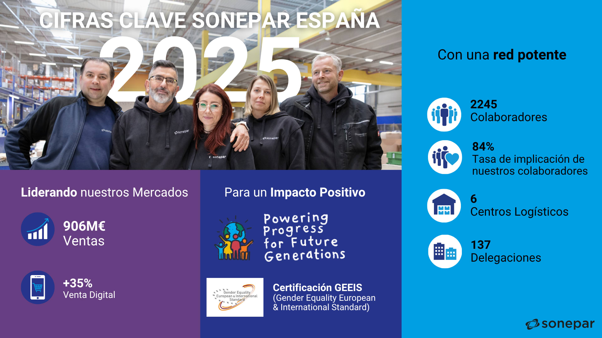Sonepar España en cifras