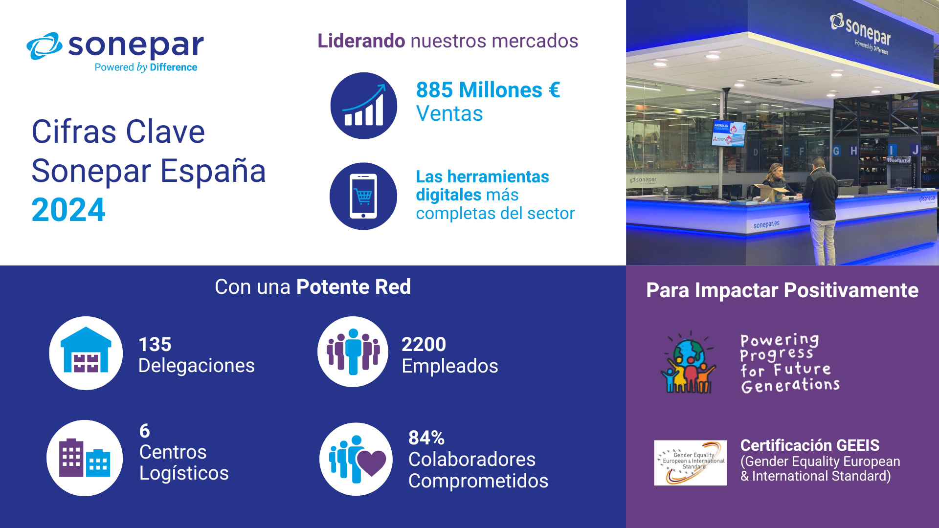 Sonepar España en cifras